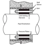 Penetration Seals - Styles LPS & EPS